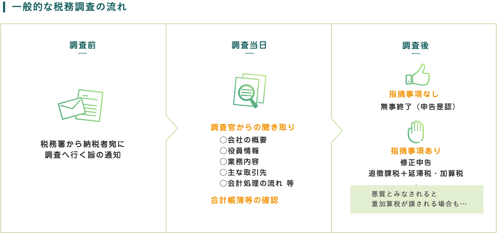 一般的な税務調査の流れ