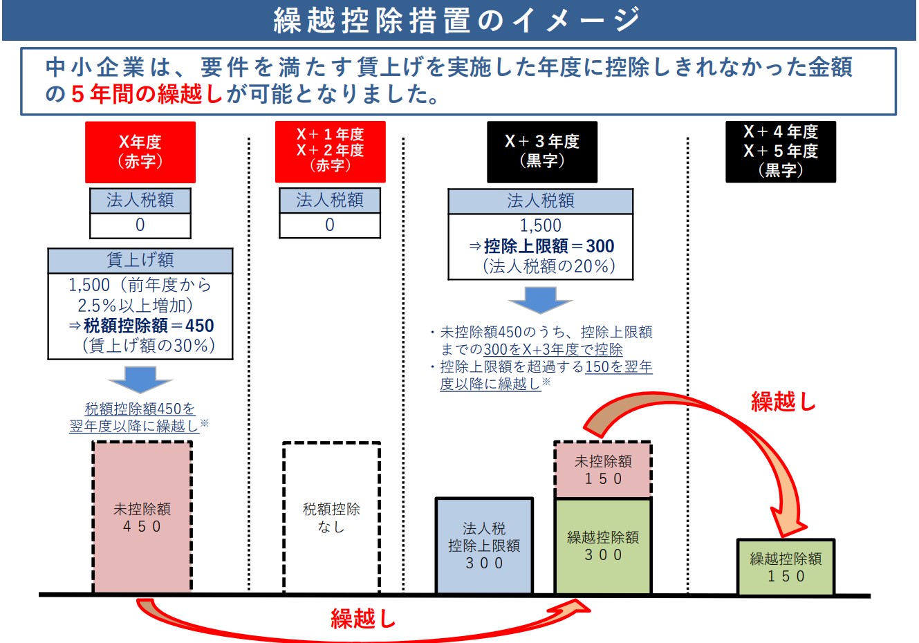 繰越控除措置のイメージ図